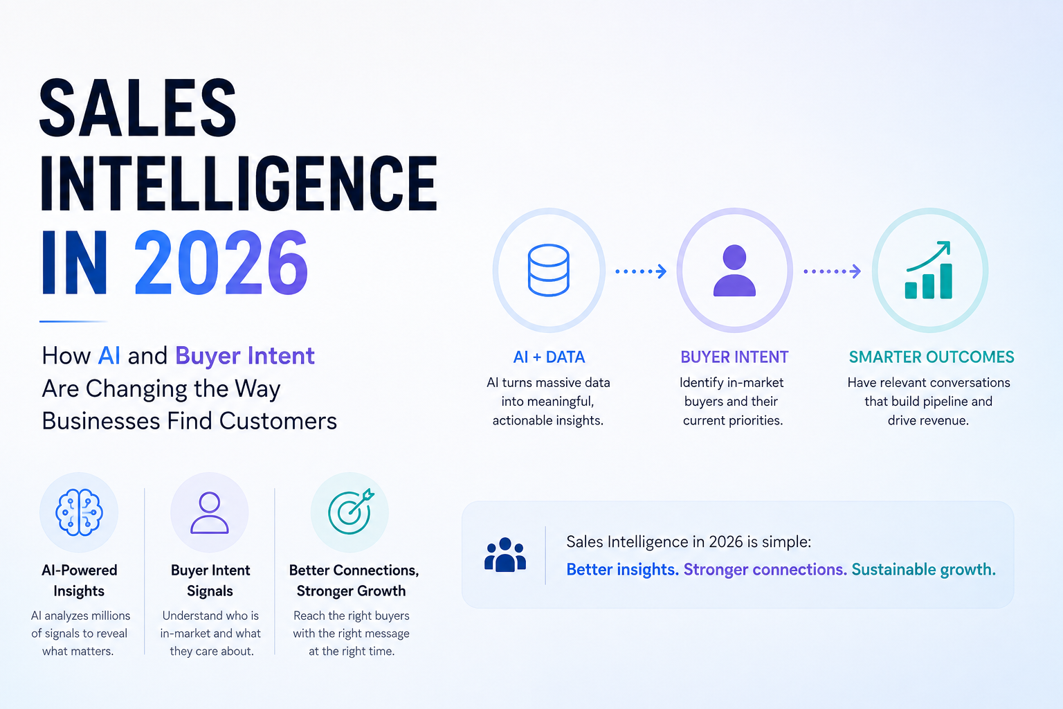 Sales Intelligence in 2026: How AI and Buyer Intent Are Changing the Way Businesses Find Customers